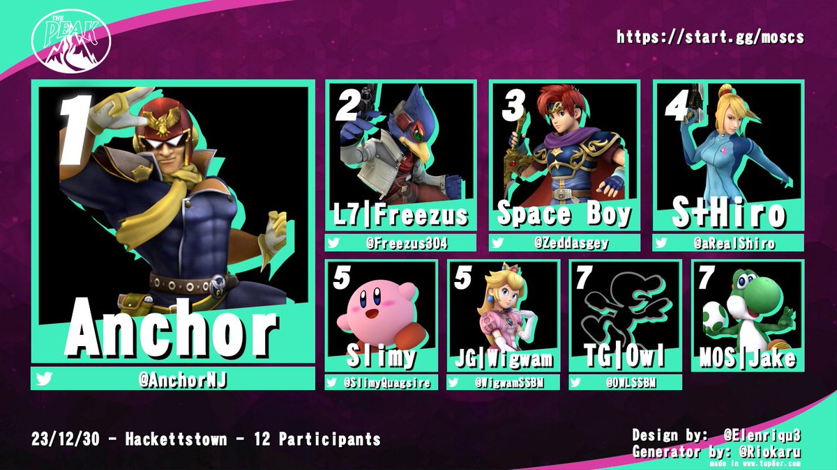 thepeakMOS's tweet photo. Here are the results for our Melee, Project +, and HDR brackets that happened at our Christmas special 🎄🎄

Additionally, congrats to team fortnite and Quex for placing 1st and 2nd in Melee Doubles respectively.

Keep an eye out for more announcements re: events @ The Peak 👀 https://t.co/8tbpijyScn