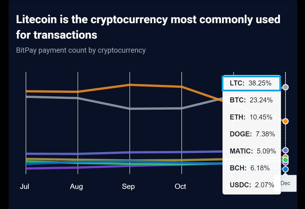 Litecoin Foundation ⚡️ (@ltcfoundation) on Twitter photo BREAKING: @Bitpay's December usage numbers are out! Crowning #Litecoin the cryptocurrency most commonly used for transactions (again). Hitting a new ATH of 38.25% of all payments made! $LTC 🚀🚀🚀 BREAKING: @Bitpay's December usage numbers are out! Crowning #Litecoin the cryptocurrency most commonly used for transactions (again). Hitting a new ATH of 38.25% of all payments made! $LTC 🚀🚀🚀