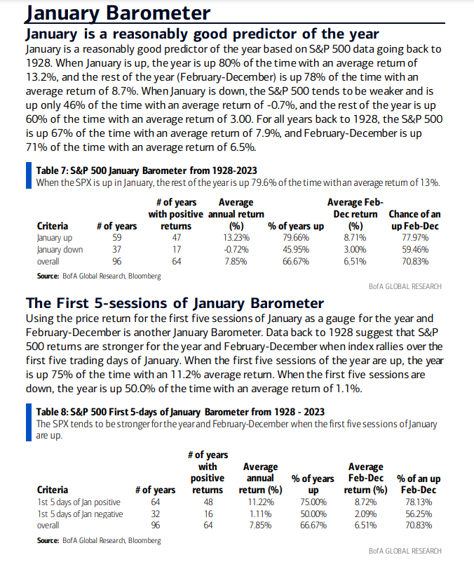 January is a reasonably good predictor of the year