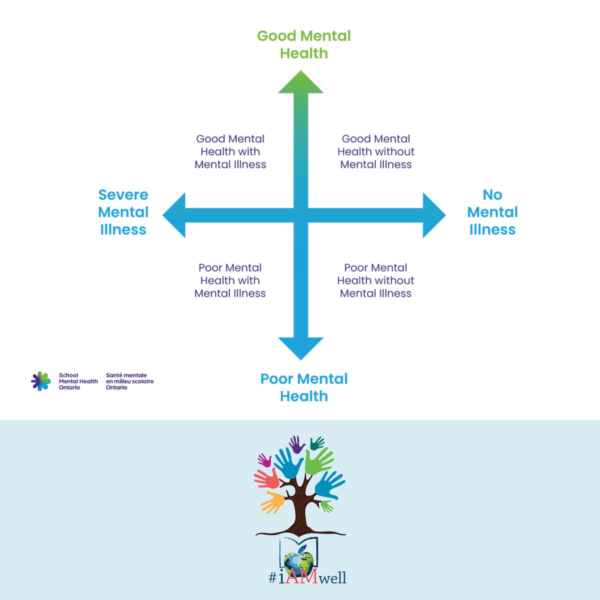 yourschools's tweet photo. This is AMDSB Mental Health Awareness Week.    Mental health is a spectrum and can be impacted by day-to-day activities. By focusing on sleep, exercise and good nutrition we can focus on supporting positive well-being and maintaining good mental health.
#iAMwell #BellLetsTalk https://t.co/q11Mler94k