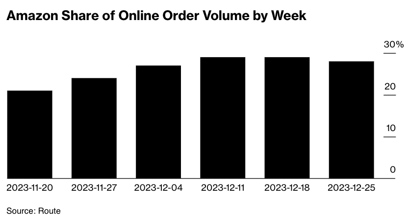 AMAZON CAPTURED 29% OF ONLINE ORDERS IN WEEKS BEFORE CHRISTMAS

Amazon $AMZN captured 29% of global order volume in the final two weeks before Christmas, up from 21% the week of Thanksgiving and Black Friday, according to Route, a package-tracking app that captured holiday season