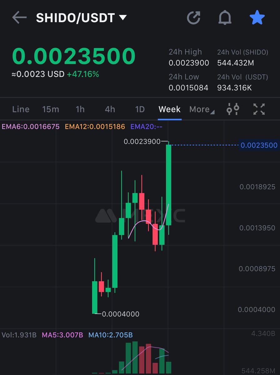 XMaximist's tweet photo. OMG $SHIDO is a FKin rocket 🚀 

LFG @shidonetwork https://t.co/3KEuDoPgCV