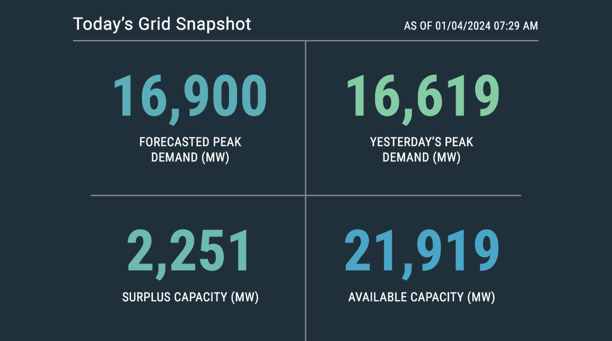 💡Thursday’s grid snapshot. For more information, please see today’s Morning Report: iso-ne.com/morningreport, or for real-time information, visit ISO Express: iso-ne.com/isoexpress #energytwitter #electricity