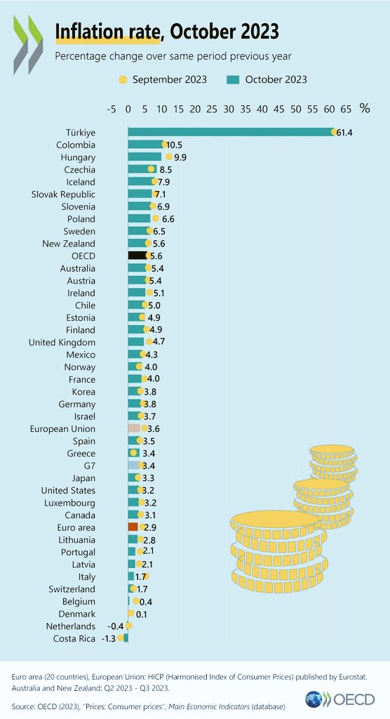 EconomyInformal's tweet photo. Inflation Rate (%)

Türkiye🇹🇷: 61.4
Colombia🇨🇴: 10.5
Hungary🇭🇺: 9.9
Czechia🇨🇿: 8.5
Iceland🇮🇸: 7.9
Slovenia🇸🇮: 6.9
Poland🇵🇱: 6.6
Australia🇦🇺: 5.4
Ireland🇮🇪: 5.1
UK🇬🇧: 4.7
France🇫🇷: 4.0
Germany🇩🇪: 3.8
EU🇪🇺: 3.6
Japan🇯🇵: 3.3
US🇺🇸: 3.2
Canada🇨🇦: 3.1
Italy🇮🇹: 1.7
Denmark🇩🇰: 0.1

@OECD https://t.co/lp2JDPbZw4