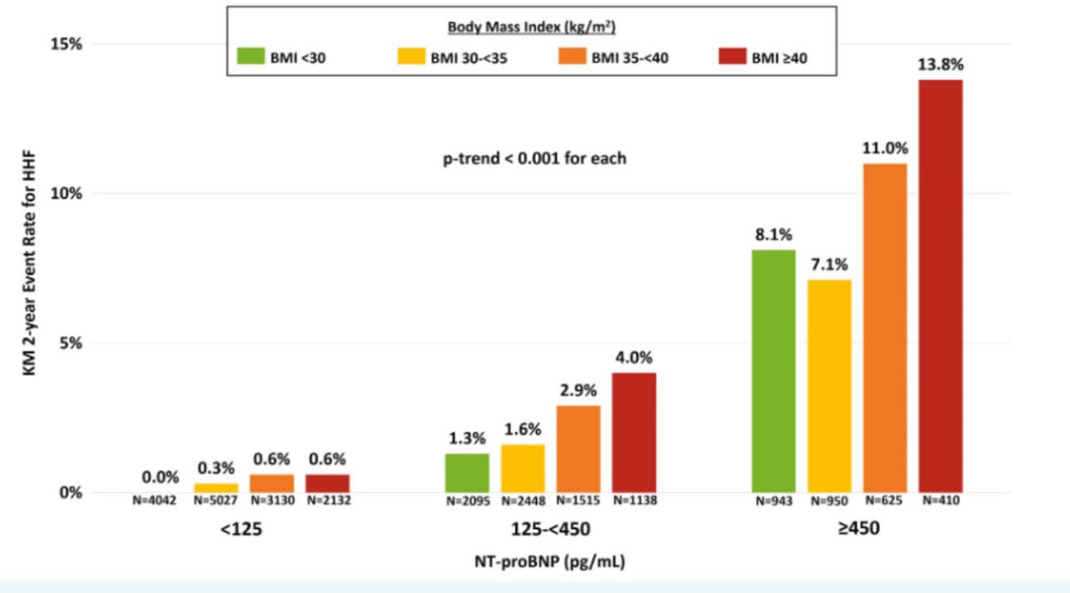 ValleAlfonso's tweet image. Natriuretic peptides
⬆️⬇️
BMI
⬆️⬇️
 #HF risk

#SAVOR-TIMI 53, #DECLARE-TIMI 58 #CAMELLIA-TIMI 6

👥 24455 patients
🧮median NT-proBNP 🟰 96pg/ml 
🧮median BMI 🟰 33. 68% 👥 BMI≥30

👉significant inverse association between NT-proBNP &amp;amp; BMI

👉Within any range of NT-proBNP, those