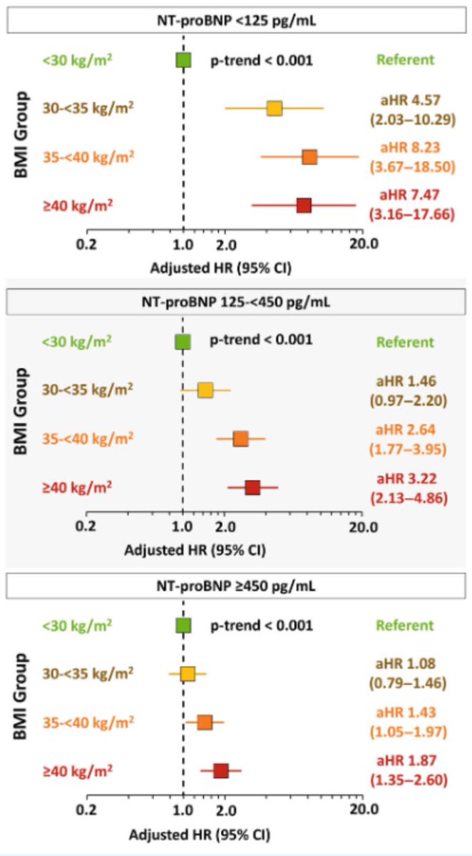 ValleAlfonso's tweet image. Natriuretic peptides
⬆️⬇️
BMI
⬆️⬇️
 #HF risk

#SAVOR-TIMI 53, #DECLARE-TIMI 58 #CAMELLIA-TIMI 6

👥 24455 patients
🧮median NT-proBNP 🟰 96pg/ml 
🧮median BMI 🟰 33. 68% 👥 BMI≥30

👉significant inverse association between NT-proBNP &amp;amp; BMI

👉Within any range of NT-proBNP, those