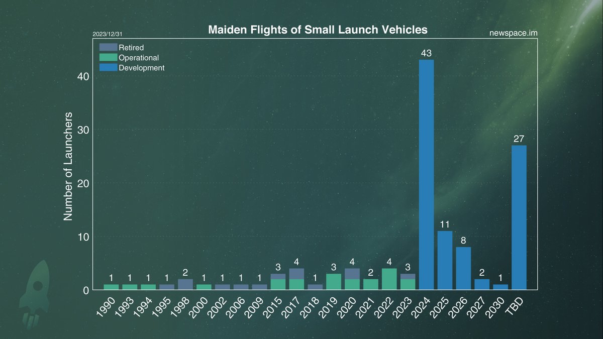 NewSpaceIndex's tweet photo. Only 3 small rockets had maiden flights in 2023. ABL's RS1, Relativity's Terran 1 and Space Pioneer's Tianlong-2. However, the first two failed to reach orbit, Terran 1 was retired and none have yet launched again. Tracking 43 first flights for 2024, but most will not make it. https://t.co/6G8HscND2C