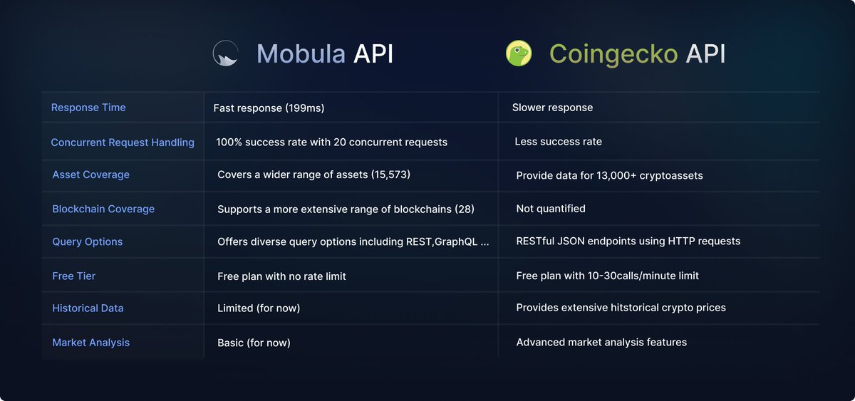 <a href="/Mobulaio/">Mobula</a> API vs <a href="/coingecko/">CoinGecko</a> API 
Which one is better? 🤔

Depends on your goals.

✅ Mobula API is suitable for projects of all sizes needing real-time asset data with industry leading coverage &amp; more affordable rates.

✅ Coingecko API is best for businesses and analysts needing
