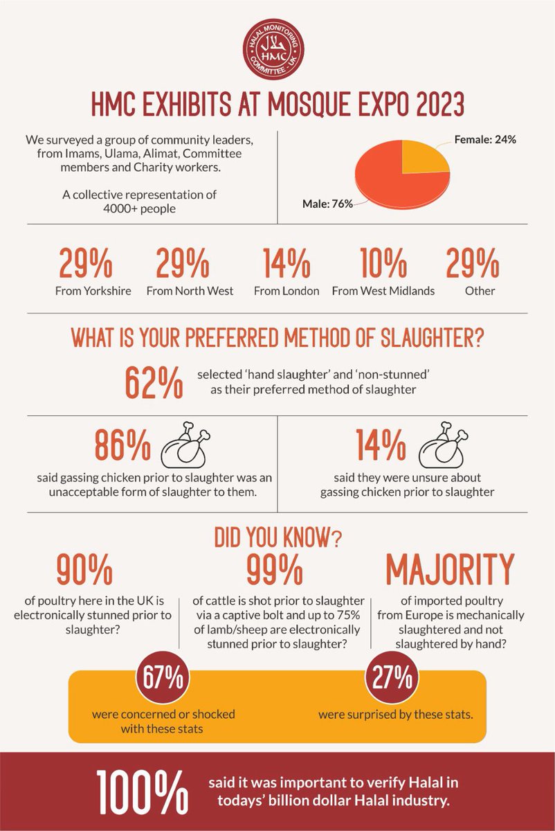 Excellent work by @HMC_UK highlighting the views of Muslim #community leaders at the #MosqueExpo.

Find out more about the Expo here: mosqueexpo.com

#Halal #Stunning #Engagement #Networking #Mosque #Leadership