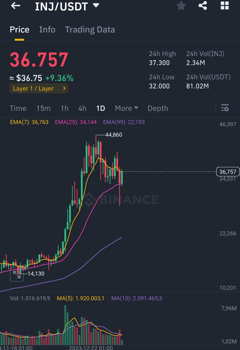 CryptoWizardd's tweet photo. $INJ super strong recovery 

Full send.exe soon. https://t.co/aBp0jH4uSq
