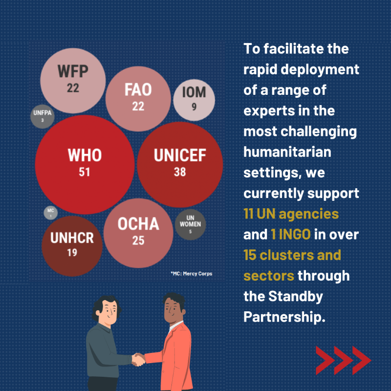 iMMAP_Inc's tweet photo. 🔔 Our 2022-2023 annual Standby Partnership report is out! 

Read our full report here: https://t.co/QvpRyqksbx

@USAIDSavesLives | @FAO | @UNmigration | @UNOCHA | @UNFPA | @UNDP | @UNICEF | @Refugees | @UN_Women | @WHO | @WFP | @UNDSS | @mercycorps |