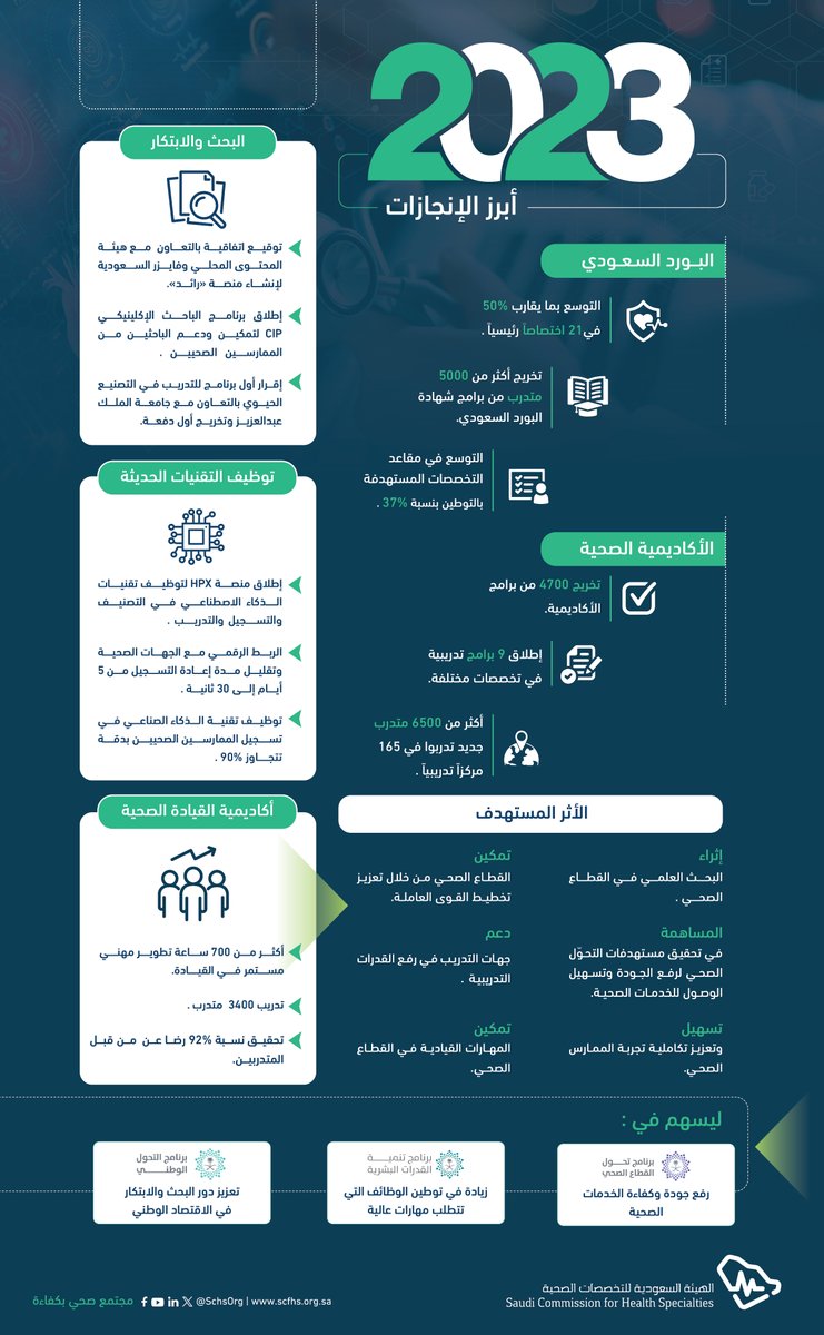 SchsOrg's tweet photo. نظرةٌ على أبرز محطات تميّز #هيئة_التخصصات في 2023 https://t.co/ihX7UzGjt3