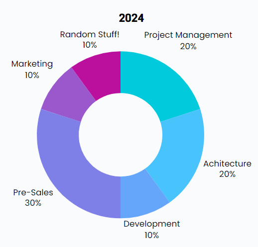 jonnywatson77's tweet photo. 2024. What will it hold?

Like many of you, I wear multiple hats.

Here's my prediction for 2024 of where I'll expend my effort.

..although at any time those sections can stretch, shrink and wobble.

Is your year more predictable? 

@jonnywatson77 https://t.co/9KO4chNiQm