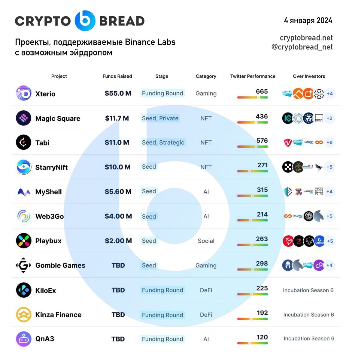 cryptobread_net's tweet photo. Проекты, поддерживаемые Binance Labs, с возможным эйрдропом.

#Binance  #BinanceLabs #Airdrop https://t.co/V7Ezi07LZx