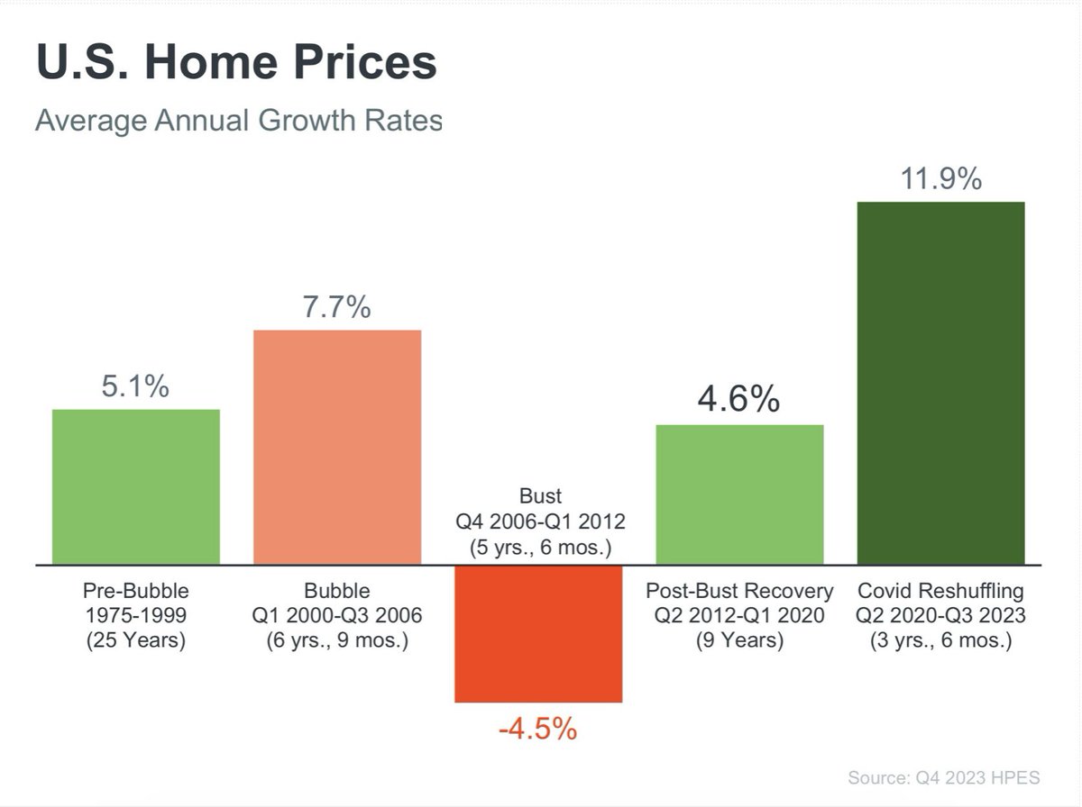 Interesting look at home price appreciation during certain times over the last 50 years from the Home Price Expectation Survey by Pulsenomics.

Just sharing…