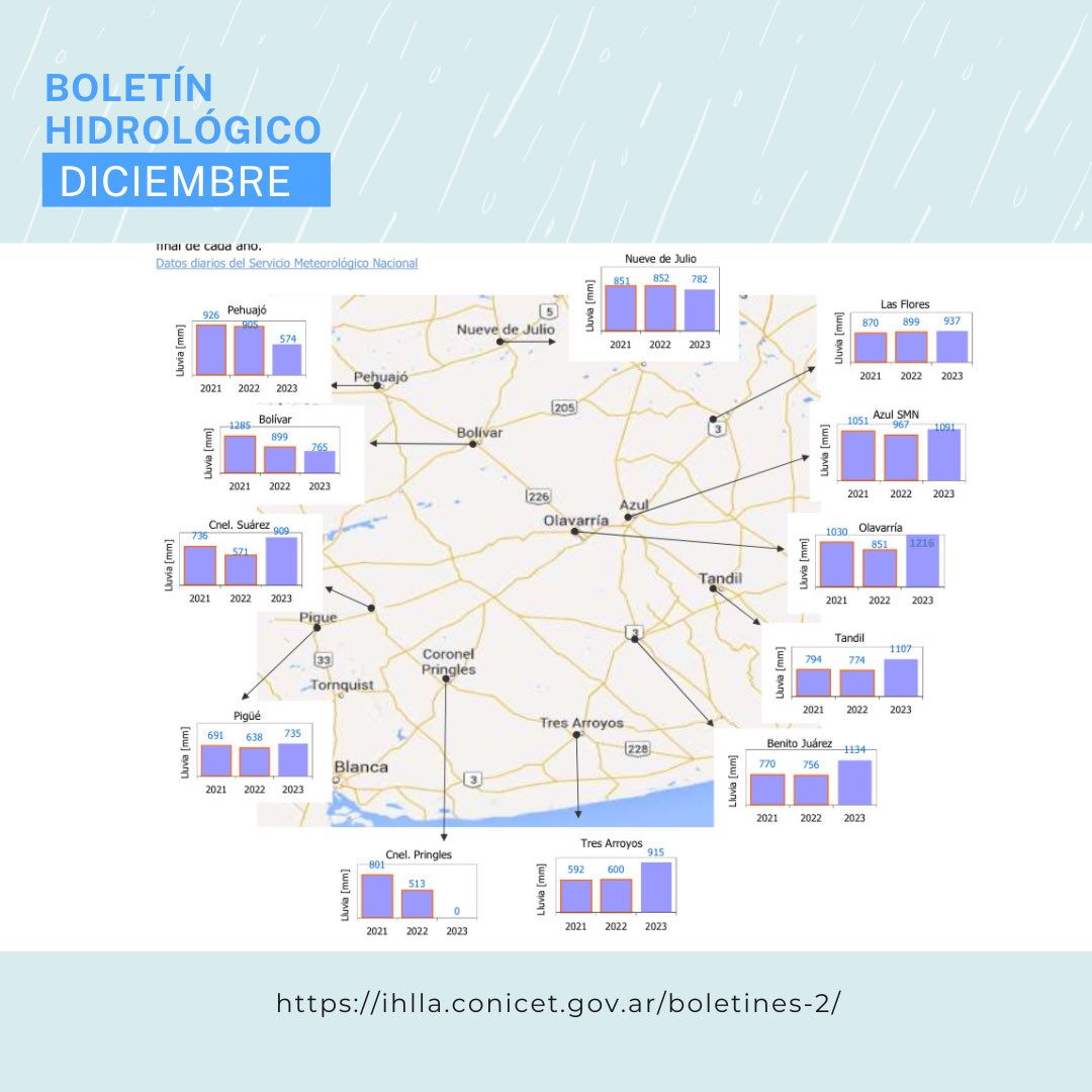 📄Los boletines hidrológicos son publicaciones mensuales que presentan una síntesis del estado hidrológico de la cuenca del arroyo del Azul y la región.

🌐Ingresa a 👉 ihlla.conicet.gov.ar/boletines-

 #lluvias #boletinhidrológico #caudales #nivelfreático #investigación #ciudaddeazul