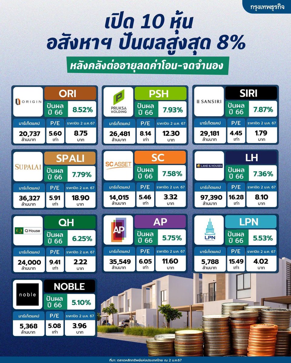 GordonAlway's tweet photo. ณ ตอนนี้ ส่วนตัวชอบ 
SPALI ORI SC AP ตามลำดับ 
เหตุผลจาก ราคาความถูกแพง หนี้สิน และความสามารถในการทำกำไร

SIRI มี หนี้สินค่อนข้างสูงและมีหุ้นกู้ Perpetual Bond ที่เราไม่ชอบ

LH ชอบแต่เราคิดว่าราคายังถูกไม่พอ และรายได้มาจากธุรกิจอื่นไม่น้อยเลย 

QH มองหาการเติบโตยาก และรายได้ก็มาจากธุรกิจอื่นไม่น้อยเช่นกัน

NOBLE กับ LPN ไม่พูดเยอะ เอาว่าส่วนตัวไม่ค่อยชอบ

ปล เป็นความเห็นส่วนตัวเท่านั้น 
4 มค 2024