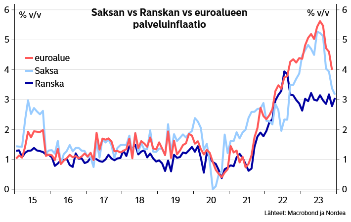 Vuositason kokonaisinflaation tilapäisestä pompusta huolimatta pohjainflaatio jatkoi Saksassa laskussa. Kun vielä kokonaisinflaatiossakin nousu oli hieman odotettua pienempi, näillä luvuilla mennään kohti EKP:n koronlaskuja. Koko euroalueen luvut julkaistaan huomenna.