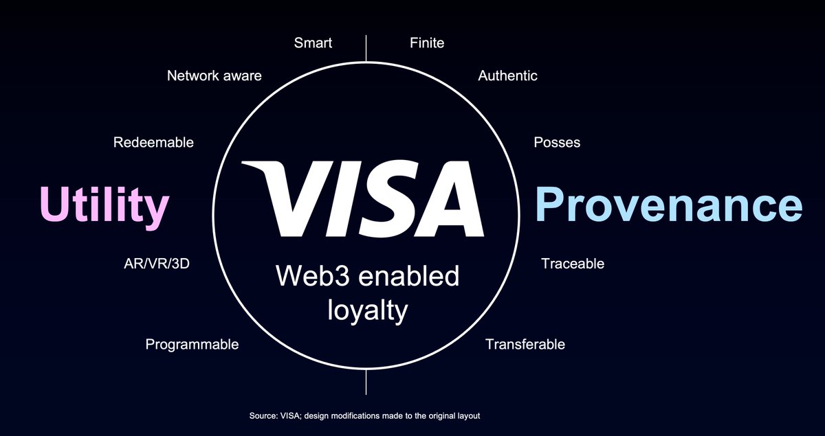 VISA just announced their Web3 loyalty solution. 🔥 …available to all its over 80 million partners globally. The future of engagement & loyalty? Let's break it down 🧵👇