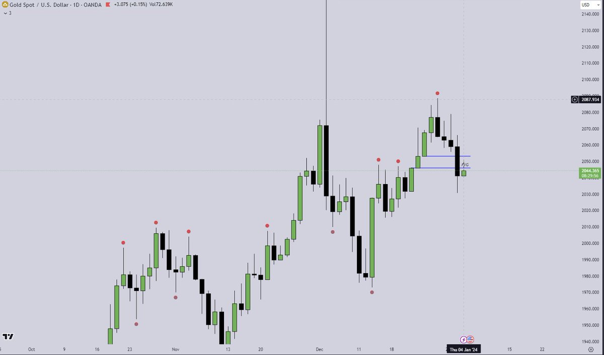 AvelloTrading's tweet photo. $XAUUSD $GOLD 🪙
MMSM - Thread

First trade of 2024 on one of 2 challenge accounts, both in phase 1. 

Daily - After disrespecting the bullish leg FVG on Weds, my bias remained bearish expecting a pullback before continuing lower. https://t.co/8gIiG4j68Q