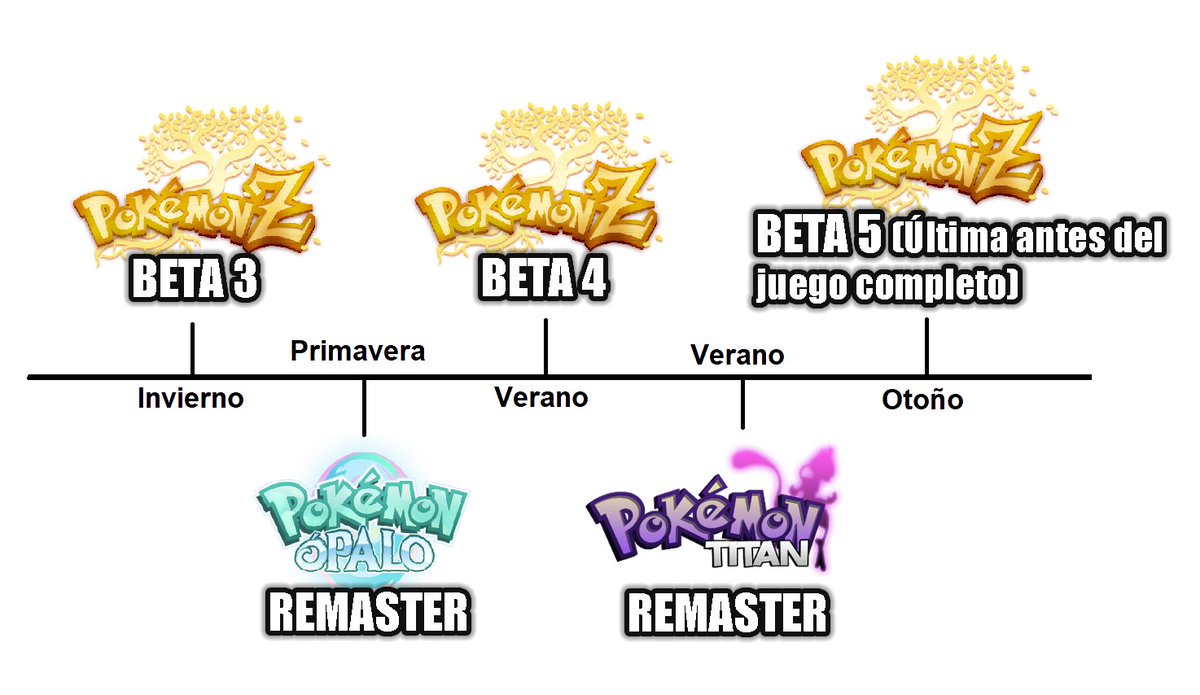 Eric_Lostie's tweet photo. Pues si todo va según lo planificado, 2024 va a ser mi mejor año en cuanto a lanzaros cosas pokémoniles a las que jugar.

Lo de los remásters para que lo entendáis es "traspasar" el Ópalo y el Titán a la base de Pokémon Añil con todo lo que ello conlleva. https://t.co/Hygs3aLrNa