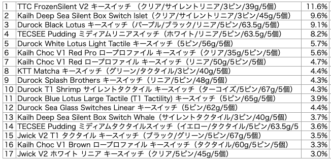当店の2023年キースイッチ売上数を集計しました。去年とはかなり変わりました。そして昨年秋からは売れ筋がガラリと変わってきていて面白いです。先月のランキングは後日集計しようと思います。
