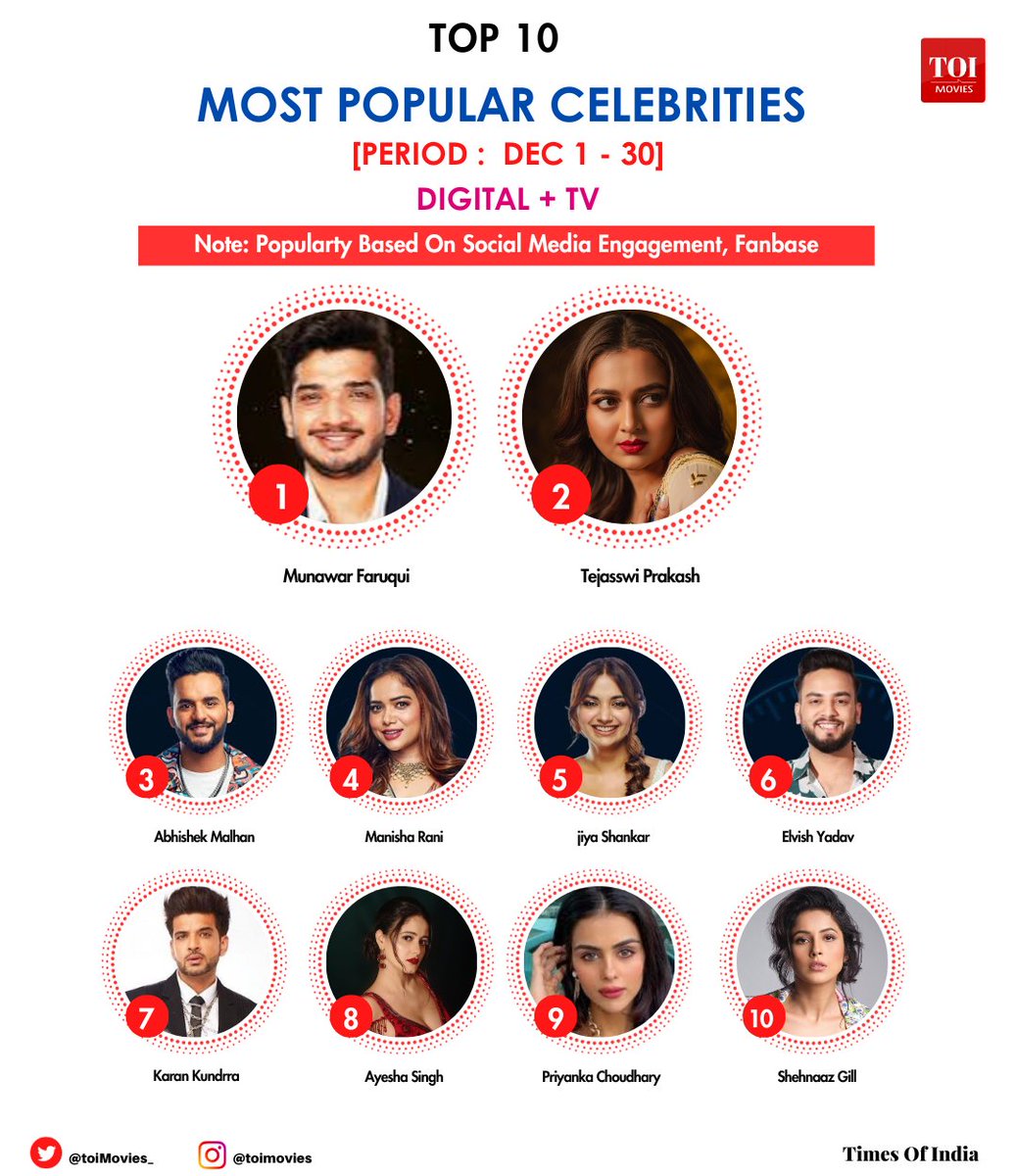 AndhraTalkie's tweet image. Most Popular Celebrities (Dec 2023) Digital+TV 

1. #MunawaraFaruqui
2. #TejasswiPrakash
3. #AbhishekMalhan
4. #ManishaRani
5. #JiyaShankar
6. #ElvishYadav 
7. #karankundrra
8. #AyeshaSingh
9. #PriyankaChaharChoudhary
10. #ShehnaazGill

x.com/i/spaces/1DXxy…