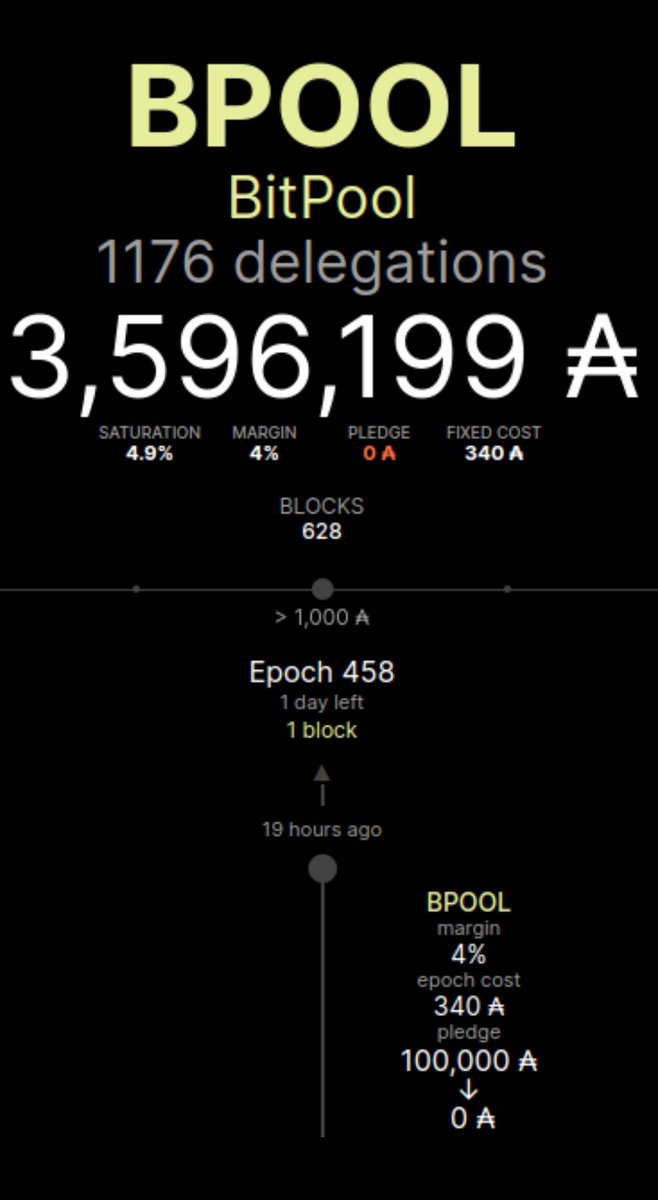The Cardano Times (@thecardanotimes) on Twitter photo REPORT: <a href="/BenArmstrongsX/">The BitBoy</a> has removed his pledge from the BitPool stake pool on Cardano. Delegators of the pool can no longer receive rewards as a result. REPORT: <a href="/BenArmstrongsX/">The BitBoy</a> has removed his pledge from the BitPool stake pool on Cardano. Delegators of the pool can no longer receive rewards as a result.