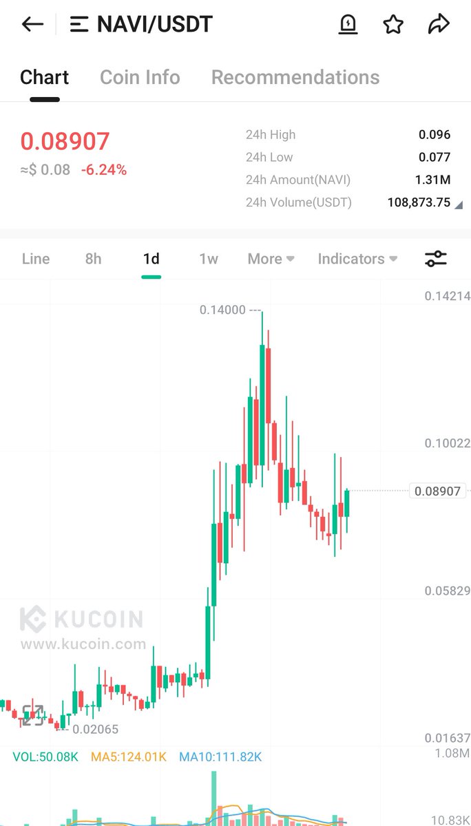 MandoCT's tweet photo. My mind is blown because I have found this gem so early! $NAVI

Micro cap with huge upside potential! 👀

Do you use Waze or google maps? I use them everyday but no one pays me! 

I have just downloaded https://t.co/ye6PQiVvUQ and it’s unreal because it’s “pay to drive” using the navigation! 🤯

Listed on KuCoin and small MC but I am expecting 10x plus short term but DYOR! 

@AtlasNavi