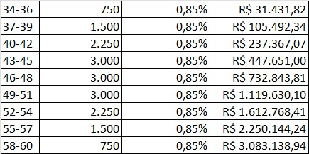 fabiolouzada_'s tweet photo. "Fabio, tenho 34 anos, e quero me aposentar aos 60 com R$ 3 milhões investidos. Quanto devo investir por mês?"

Investindo R$ 1.957,88 por mês ou seguindo esse fluxo abaixo você chega lá, mas tenho algumas ponderações... https://t.co/NSfHCt4hZl
