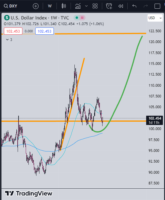 Rift_DM's tweet photo. $DXY 🫡 https://t.co/33P99yYYQO