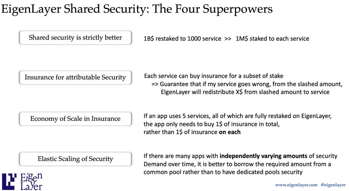 Sreeram Kannan (@sreeramkannan) on Twitter photo <a href="/eigenlayer/">EigenCloud</a> Shared Security: The Four Superpowers
---------------------------
Since <a href="/eigenlayer/">EigenCloud</a> is the first universal validation platform with shared cryptoeconomic security, there is a lot of new ground.
Short exposition of this thread here: youtu.be/-aK6VrmK0yk?fe… <a href="/eigenlayer/">EigenCloud</a> Shared Security: The Four Superpowers
---------------------------
Since <a href="/eigenlayer/">EigenCloud</a> is the first universal validation platform with shared cryptoeconomic security, there is a lot of new ground.
Short exposition of this thread here: youtu.be/-aK6VrmK0yk?fe…