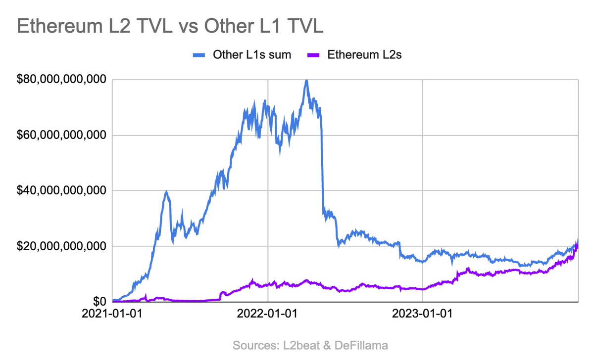 it happened 🎉 - Ethereum L2s = $20.7 billion - Other L1s = $19.67 billion x.com/0xstark/status…