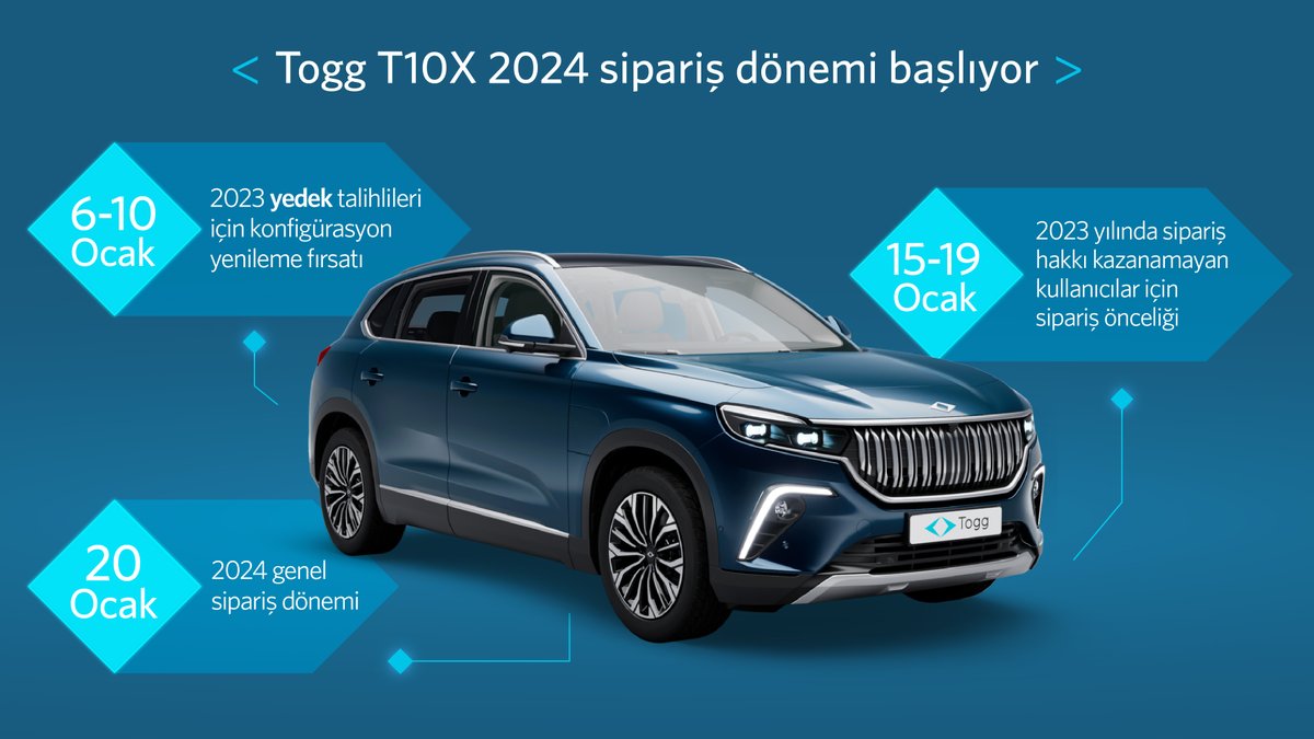 Togg T10X 2024 yılı sipariş dönemi başlıyor. Kullanıcılarımızın sipariş verebilecekleri tarihler şöyle:

6-10 Ocak: 2023 yılında yapılan çekilişimizde yedek listede yer alan ve konfigürasyon yenileme yapmak isteyen kullanıcılar

15-19 Ocak: 2023 yılında yapılan çekilişe katılıp