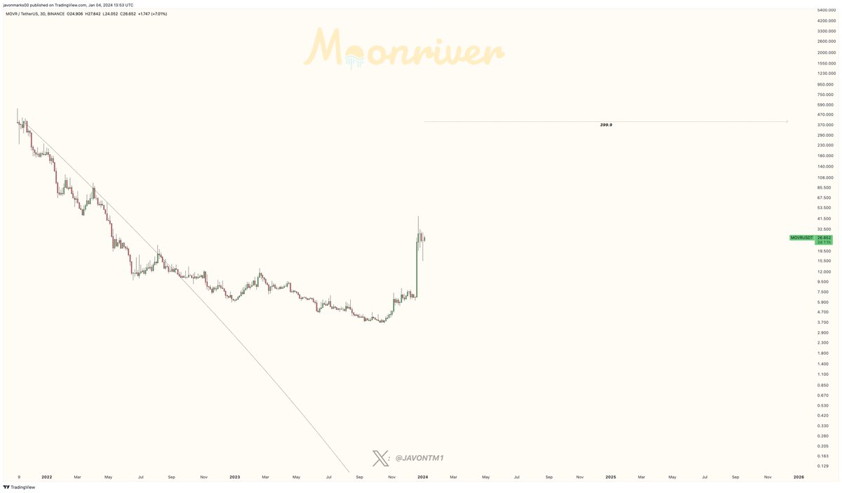 JavonTM1's tweet photo. $MOVR (#Moonriver) returning with some STRENGTH again and can be getting ready for a MAJOR CONTINUATION towards the $399.9 target!

Prices could be set for a more than 14X (Over +1300% Gain) from here to reach this target... https://t.co/6tXtDRfxqr