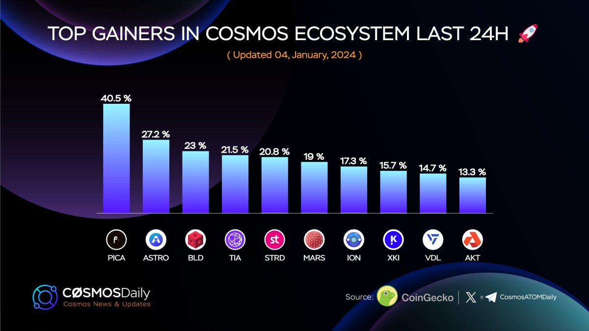 Top Gainers in #Cosmos Ecosystem Last 24H🚀

🥇 $PICA <a href="/Picasso_Network/">Picasso $PICA 🎨</a> 
🥈 $ASTRO <a href="/astroport_fi/">Astroport ✦</a> 
🥉 $BLD <a href="/agoric/">Agoric</a> 
$TIA @CelestiaOrg 
$STRD <a href="/stride_zone/">Stride</a>
$MARS <a href="/mars_protocol/">Mars Protocol 🔴</a> 
$ION <a href="/_IONDAO/">ION DAO ($ION)</a> 
$XKI <a href="/Ki_Foundation/">Ki</a> 
$VDL <a href="/VidulumApp/">Vidulum App</a> 
$AKT <a href="/akashnet_/">Akash Network</a> 

#Cosmonauts
<a href="/coingecko/">CoinGecko</a>