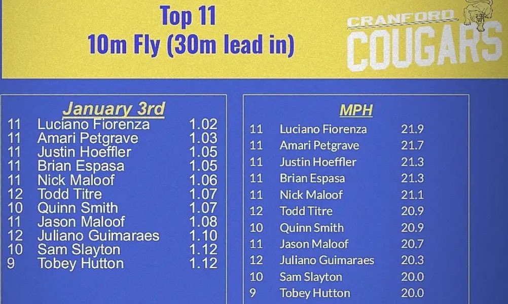 hoeffler_justin's tweet photo. 1.05 10m Fly with 21.3 MPH @ 215lbs https://t.co/HBjeT5FjCM