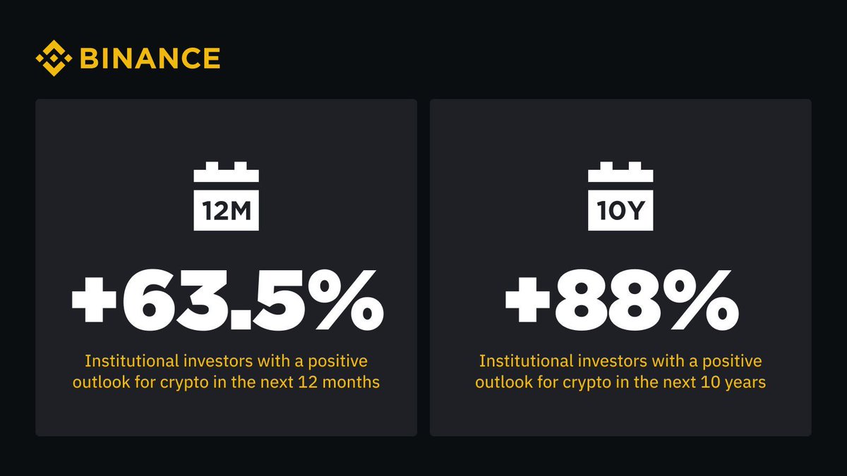 In 2023, <a href="/BinanceResearch/">Binance Research</a> &amp; <a href="/BinanceVIP/">Binance VIP & Institutional</a> conducted an Institutional Crypto Outlook Survey with over 200 global institutional investors.

63.5% of respondents felt positive about crypto’s short-term outlook, while 88% held an optimistic outlook for the next decade.
