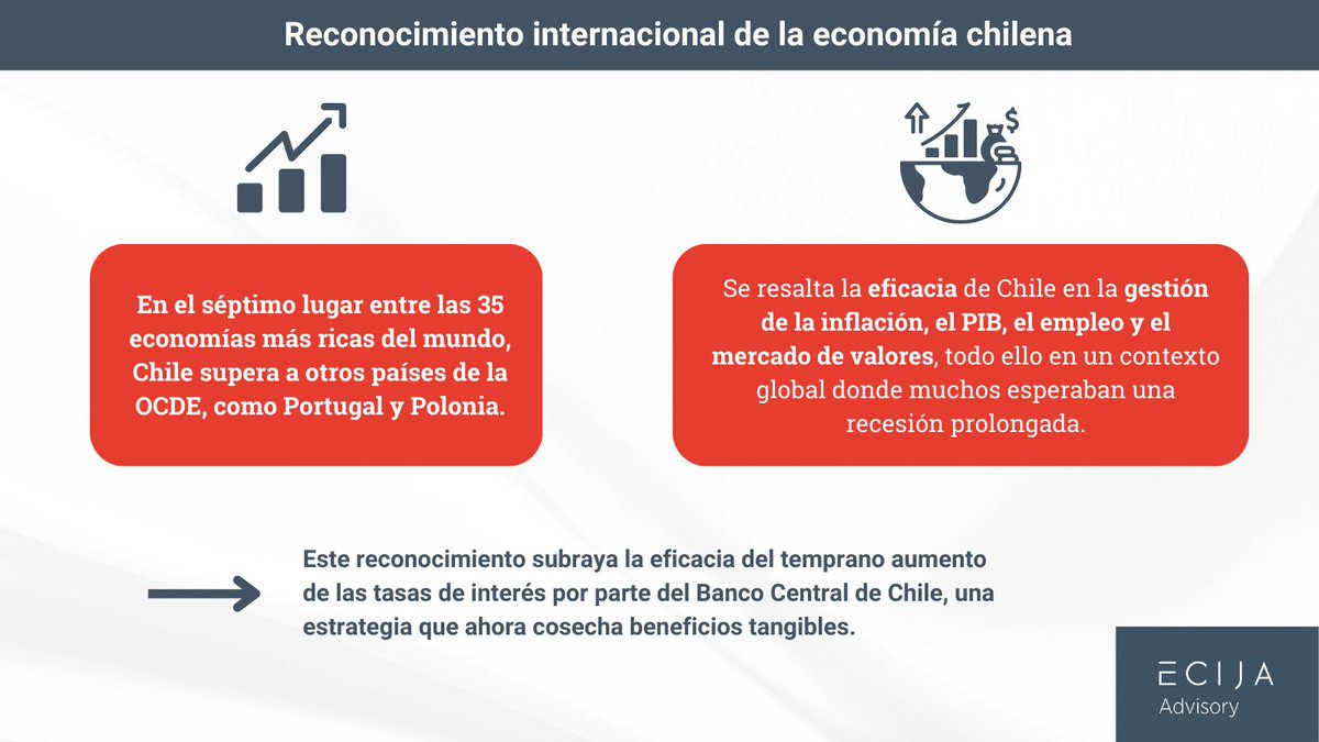 📣 Chile destaca en la economía global 

El análisis de <a href="/TheEconomist/">The Economist</a> ha reconocido a Chile como una de las economías con mejor desempeño en 2023. 

#ECIJAAdvisory #ECIJAChile #economia