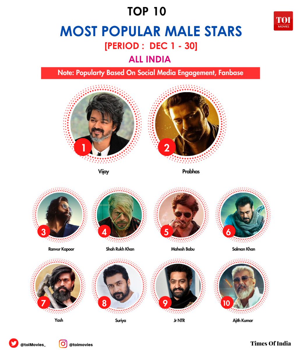 TOIMovies_'s tweet photo. Most Popular Male Stars (Dec 2023) All India 

1. @actorvijay
2. #Prabhas   
3. #RanbirKapoor
4. @iamsrk
5. @urstrulyMahesh
6. @BeingSalmanKhan
7. @TheNameIsYash 
8. @Suriya_offl
9. @tarak9999
10. #Ajithkumar 

https://t.co/SL9HU4ipNf https://t.co/BRigVzYziC