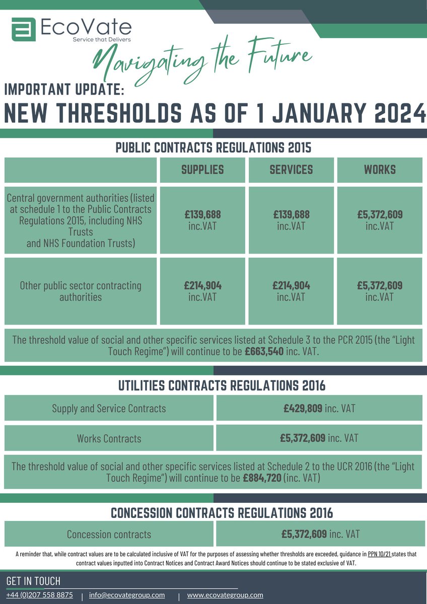 📅 Starting January 1, 2024, there's an update to procurement thresholds under key regulations. Check our one-pager for a quick overview of the new values. Stay informed! #ProcurementUpdates #ThresholdRevision