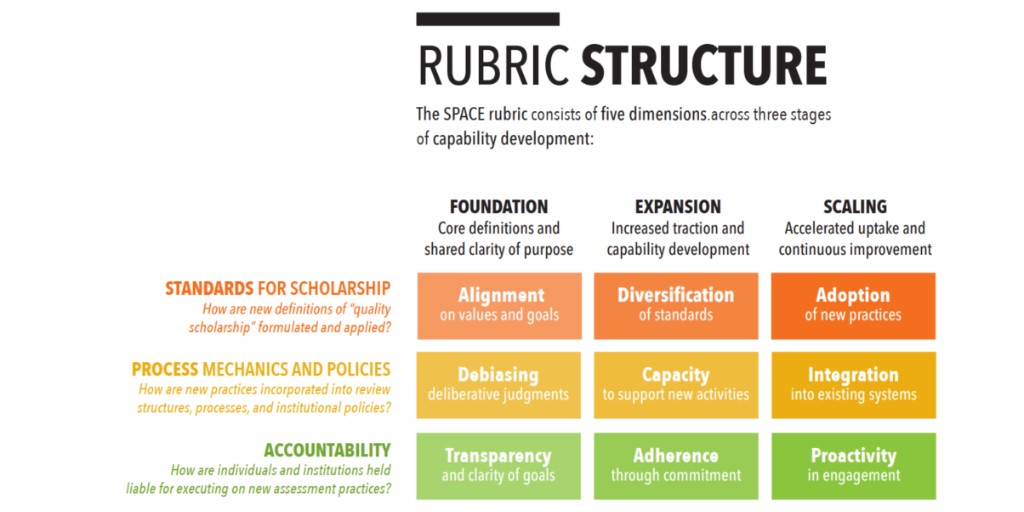 📄The SPACE rubric is a tool that academic institutions can use to establish a baseline for:
💡The current state of infrastructural conditions
💡Their ability to support the development &amp;  implementation of new academic assessment practices and activities
ow.ly/Y88850QjWU8