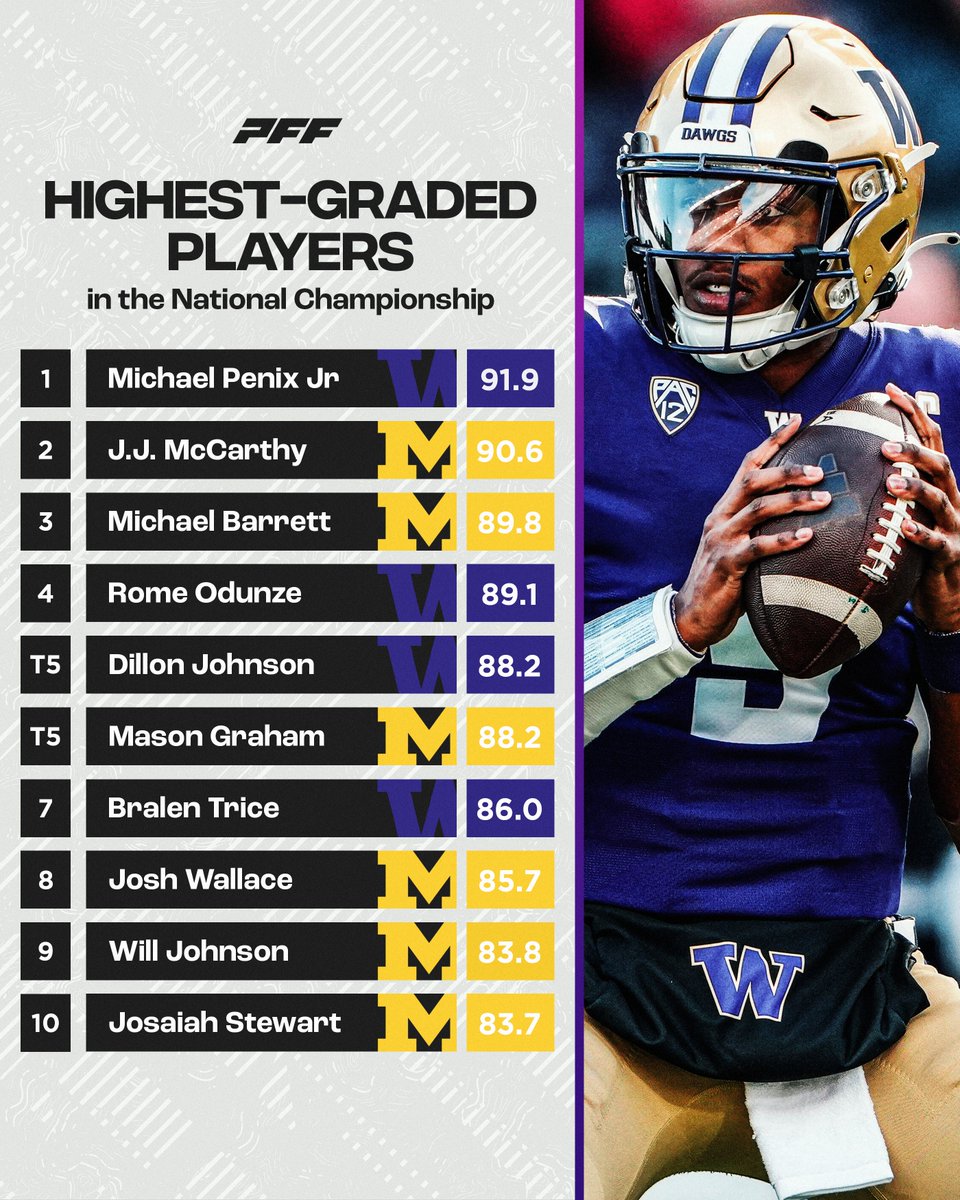 Highest graded players in the National Championship⭐️