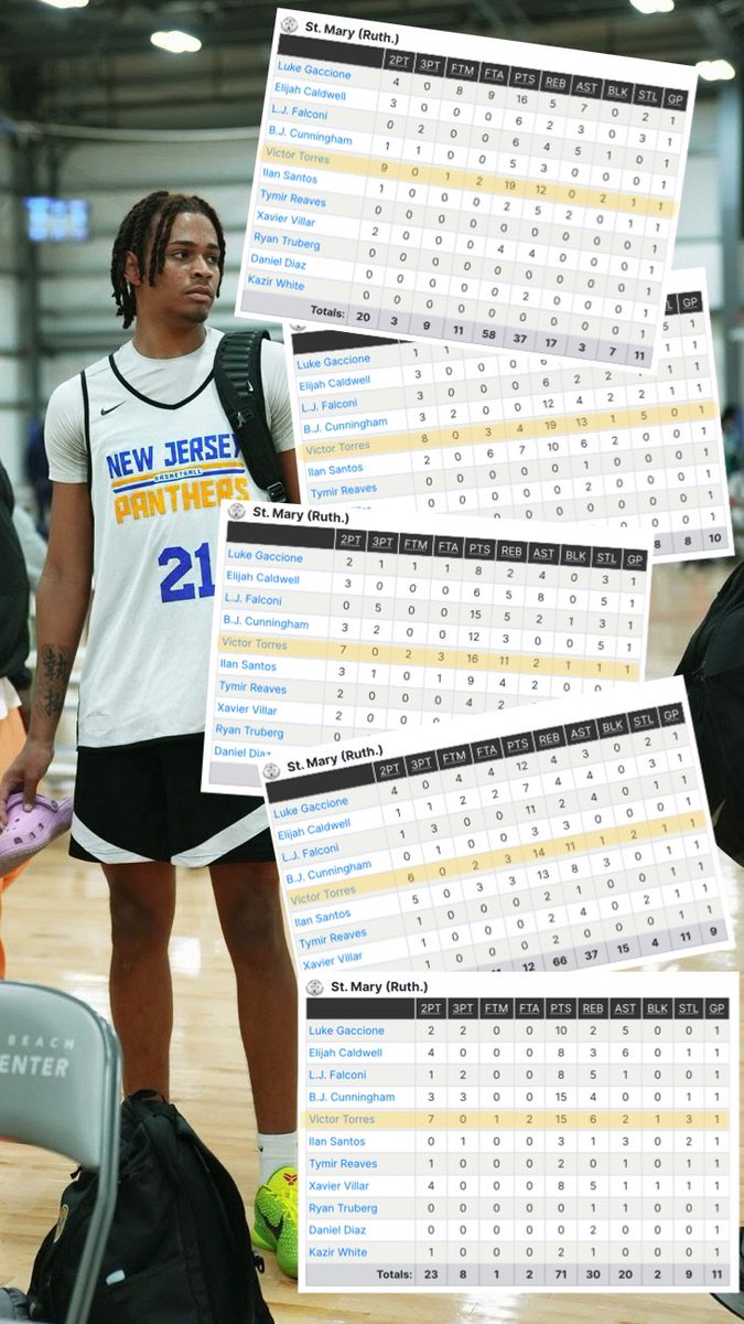 ThePanthersBC's tweet photo. Uncommitted 2024 6’8 @ll_torres_ll has been a monster to start the season. Highly efficient &amp; energy giving Double-Double machine. @saintmaryhoops https://t.co/jHjlOc5lay
