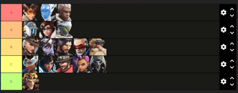 OverCopePodcast's tweet photo. The Overcope podcasts take on DPS power rankings across the ranks, from our most recent episode https://t.co/WPHwThyPt8

Let us know what your power rankings are 📈 https://t.co/QBMvRWE7c6