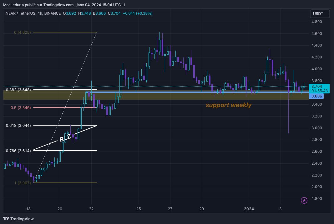 GiGiLedur's tweet photo. #ANALYSE NEAR/#USDT

$NEAR - #NearProtocol - sur support hebdomadaire

✅ Zone de recharge visitée
✅ Liquidations effectuées à la baisse
✅ RSI haussier

#trading https://t.co/LwPpF5Vxdg
