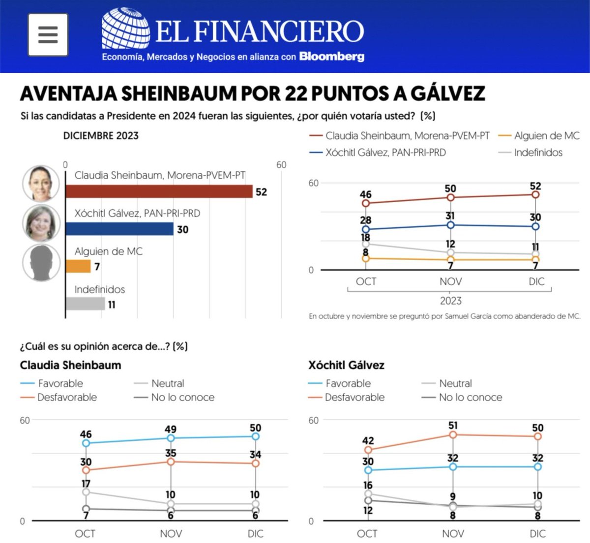 #Elecciones2024 La precandidata única de @PartidoMorenaMx tiene una preferencia electoral de 52 puntos, seguida por la precandidata de la coalición 'Fuerza y Corazón por México', @XochitlGalvez, quien tiene 30 por ciento de intención de voto, mientras que un posible perfil de…