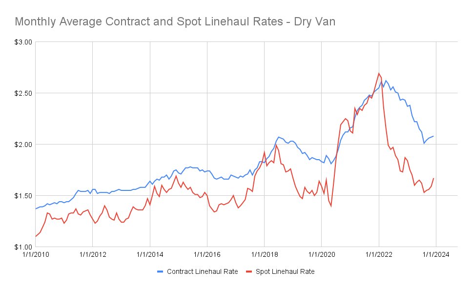 thefreightnerd's tweet image. After a disappointing December, we closed the books on 2023 slightly off bottom.  

We're entering into a very slow seasonal period for freight from now until early March so it will be very interesting to see what happens with rates before the spring shipping season picks up.