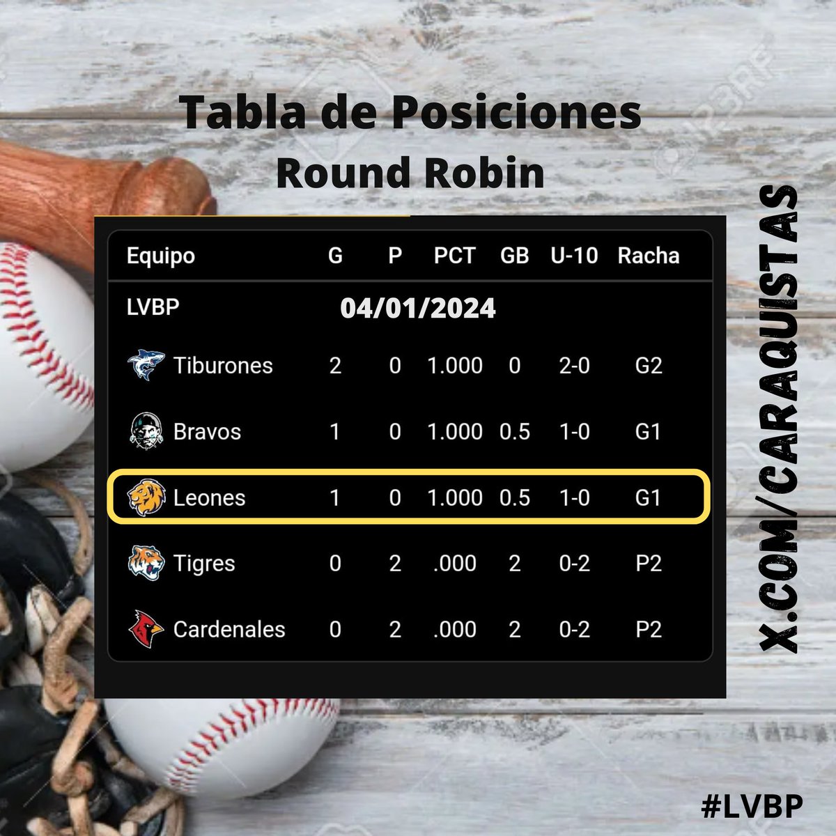 caraquistas's tweet photo. Tabla de posiciones del Round Robin en la #LVBP actualizado al 04/01/2024 https://t.co/Gedp698vLx