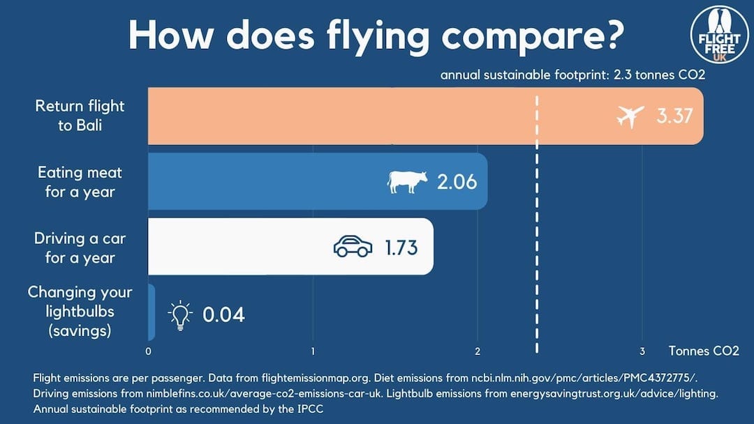 Why go Flight Free? #flightfree2024📛✈️🚫
How does flying compare?: 
A long haul flight to Indonesia from the UK generates more emissions per passenger than eating meat for a year or driving your car for a year.
Think about that. #climateactionnow
